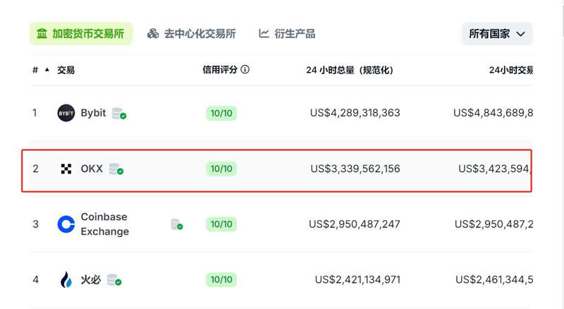 OK交易所排名第几位？OK交易所是中国的吗？